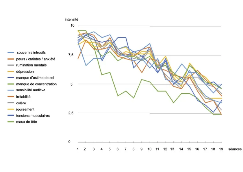 Résultats